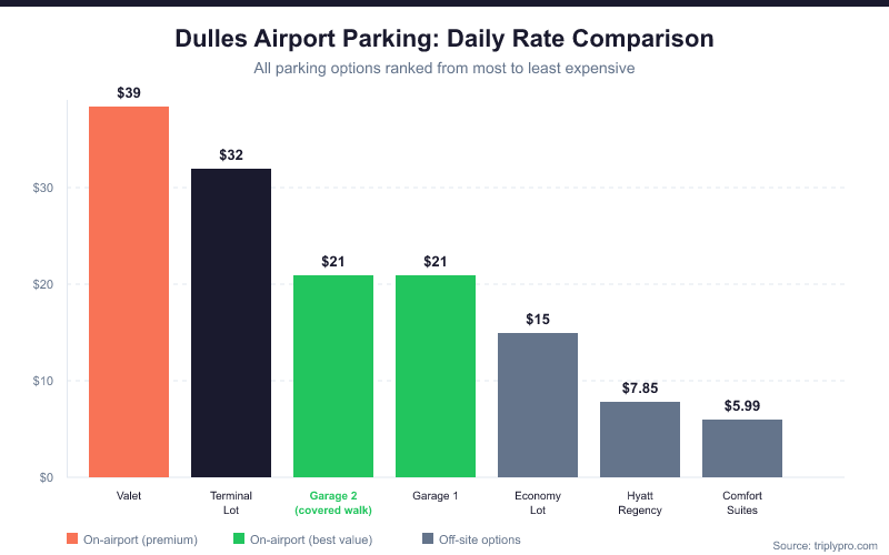 Bar chart comparing daily parking rates at Dulles Airport (IAD): Valet $39/day, Terminal Lot $32/day, Garage 1 and Garage 2 both $21/day (highlighted as best on-airport value), Economy Lot $15/day, Hyatt Regency off-site $7.85/day, and Comfort Suites off-site $5.99/day.