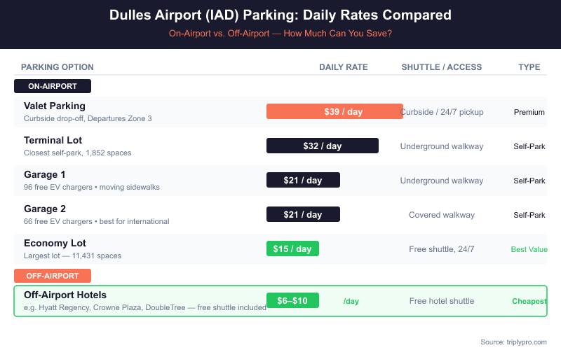 Dulles Airport IAD parking rates comparison chart showing all on-airport options (Valet $39/day, Terminal Lot $32/day, Garage 1 and 2 $21/day, Economy Lot $15/day) versus off-airport hotel parking from $6–$10/day with free shuttles
