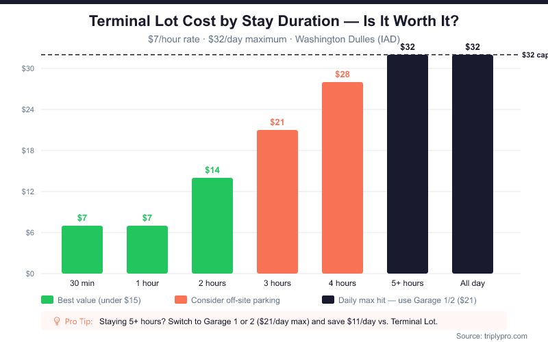 Bar chart showing Dulles Airport Terminal Lot short-term parking costs by duration: $7 for 30 min or 1 hour, $14 for 2 hours, $21 for 3 hours, $28 for 4 hours, and $32 daily maximum for 5+ hours — with a tip to use Garage 1 or 2 for stays over 4 hours to save $11.