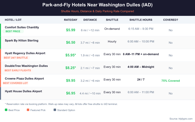 Comparison table of park-and-fly hotels near Washington Dulles Airport (IAD) showing daily parking rates from $5.95 to $9.95, shuttle frequency, shuttle hours, distance from airport, and whether parking is covered. Highlights include Crowne Plaza as the only covered lot with 24/7 shuttles, DoubleTree for early morning 4 AM service, and Comfort Suites as the cheapest option.