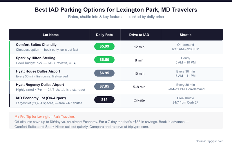 IAD airport parking comparison table for Lexington Park MD travelers showing daily rates from $5.99 to $15, drive times and shuttle schedules for Comfort Suites Chantilly, Spark Hilton Sterling, Hyatt House, Hyatt Regency and IAD Economy Lot