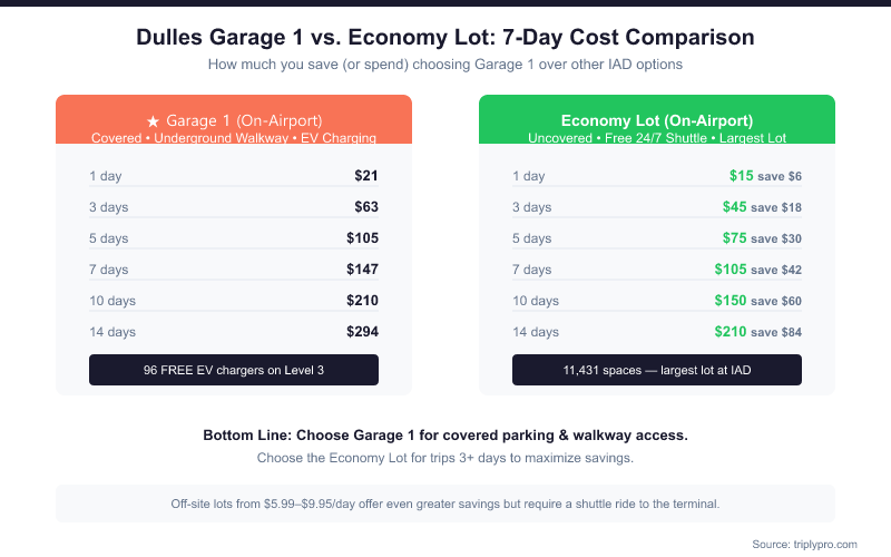 Side-by-side cost comparison of Dulles Airport Garage 1 at $21/day versus the Economy Lot at $15/day across 1, 3, 5, 7, 10, and 14-day stays, showing savings of $6 to $84 by choosing the Economy Lot for longer trips.