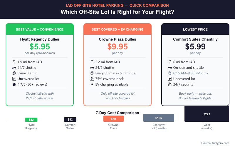 Side-by-side comparison of the three best off-site IAD parking options — Hyatt Regency Dulles at $5.95/day with 24/7 shuttle, Crowne Plaza at $9.95/day with covered parking and EV charging, and Comfort Suites Chantilly at $5.99/day — plus a 7-day cost bar chart comparing all options from $42 off-site to $273 valet