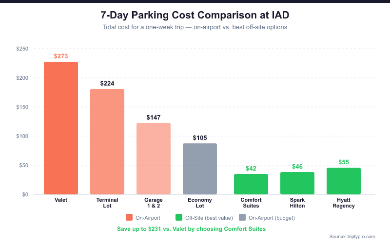 Bar chart comparing 7-day total parking costs at Washington Dulles International Airport (IAD): Valet $273, Terminal Lot $224, Garage 1 & 2 $147, Economy Lot $105, vs off-site options Comfort Suites $42, Spark by Hilton $46, and Hyatt Regency $55 — showing savings of up to $231 by choosing off-site parking.