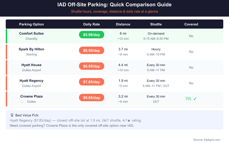Comparison table of 5 off-site IAD airport parking options in 2026 showing daily rates from $5.99 to $9.95, distance from terminal, shuttle frequency, and covered parking availability. Crowne Plaza is the only covered option; Hyatt Regency is closest at 1.9 miles.