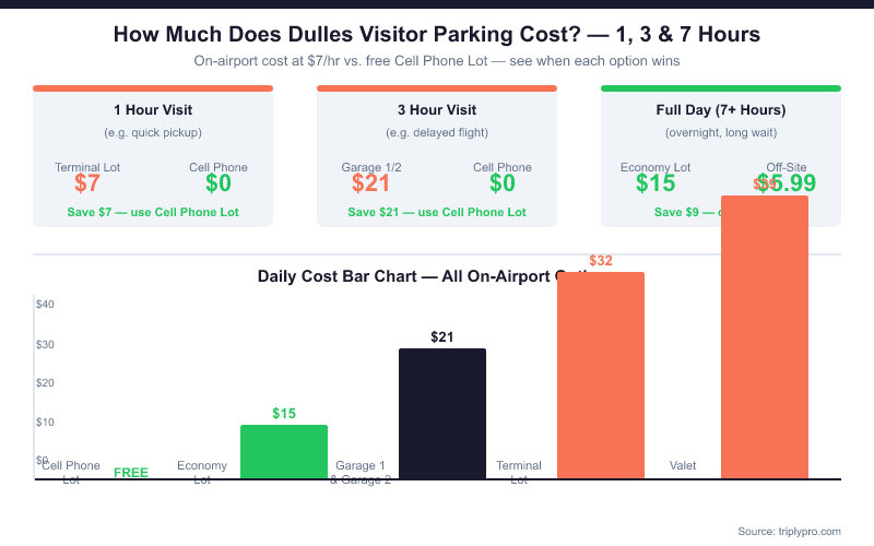 Two-part infographic for Dulles Airport IAD visitor parking: top section shows cost comparison for 1-hour, 3-hour, and full-day visits comparing on-airport parking versus the free Cell Phone Lot and off-site options; bottom section shows a bar chart of daily maximum rates for all on-airport options from free Cell Phone Lot to $39/day Valet