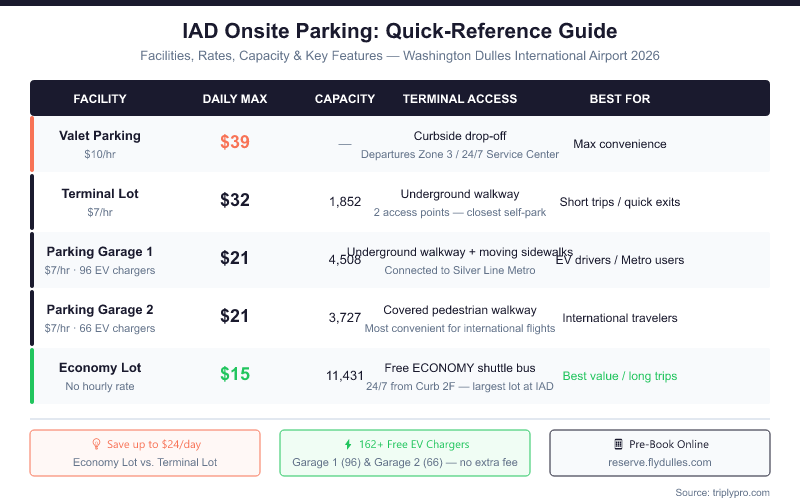 Quick-reference table infographic for IAD onsite parking options at Washington Dulles International Airport in 2026, showing Valet ($39/day), Terminal Lot ($32/day, 1,852 spaces), Garage 1 ($21/day, 4,508 spaces, 96 EV chargers), Garage 2 ($21/day, 3,727 spaces, 66 EV chargers), and Economy Lot ($15/day, 11,431 spaces) with terminal access methods and best-use recommendations.