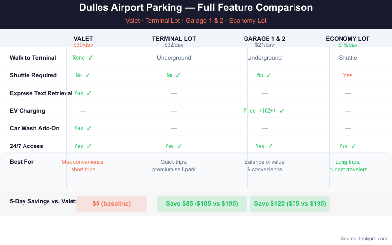 Feature comparison table for Dulles Airport parking options: Valet at $39/day, Terminal Lot at $32/day, Garage 1 & 2 at $21/day, and Economy Lot at $15/day. Shows walk distance, shuttle requirements, EV charging, express text retrieval, car wash add-on, and 5-day savings vs valet.
