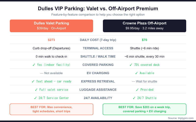Feature comparison table between Dulles Valet Parking at $39/day and Crowne Plaza off-airport parking at $9.95/day, comparing terminal access, covered parking, EV charging, express retrieval, luggage assistance, and 24/7 availability at IAD