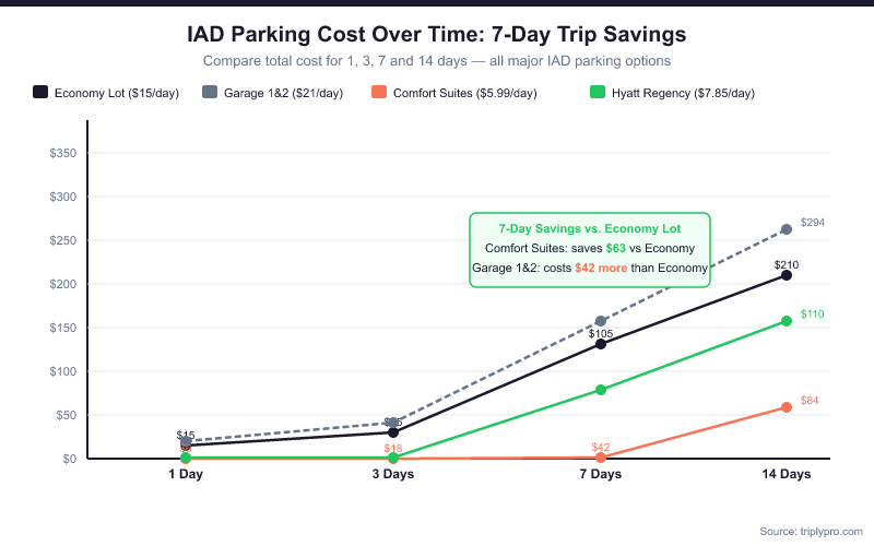 Line chart showing cumulative parking costs at IAD over 1, 3, 7, and 14 days for Economy Lot ($15/day), Garage 1 and 2 ($21/day), Comfort Suites Chantilly ($5.99/day), and Hyatt Regency Dulles ($7.85/day), highlighting that off-site options save up to $63 over 7 days compared to the on-site Economy Lot.