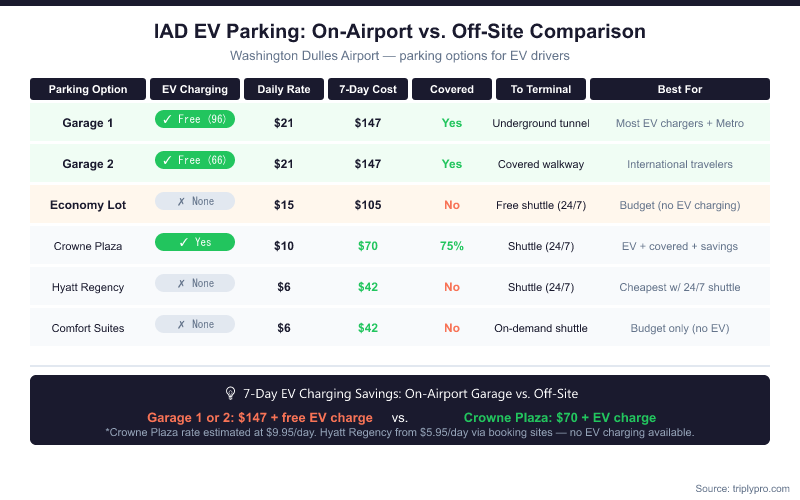 Comparison table infographic for EV drivers at Washington Dulles Airport (IAD) showing parking options with EV charging availability, daily rates, 7-day costs, covered parking, terminal access, and best-use cases. Garage 1 and 2 offer free EV charging at $21/day ($147/week), while Crowne Plaza off-site offers EV charging at approximately $10/day ($70/week) with a 24/7 shuttle.