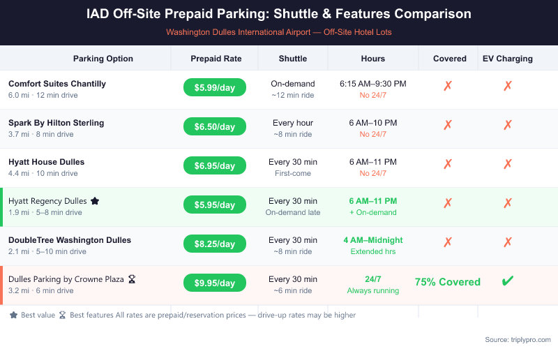 Comparison table of IAD off-site prepaid parking options at Washington Dulles International Airport, showing daily prepaid rates from $5.95 to $9.95, shuttle frequency, operating hours, covered parking availability, and EV charging for six hotel parking lots including Hyatt Regency, Crowne Plaza, DoubleTree, Hyatt House, Spark Hilton, and Comfort Suites.