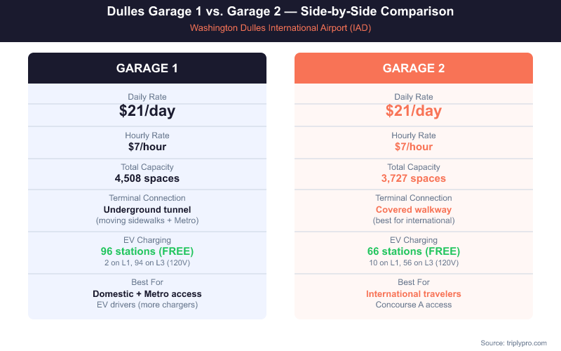 Side-by-side comparison table of Dulles Airport Garage 1 vs Garage 2 showing identical rates ($21/day, $7/hour), capacity (4,508 vs 3,727 spaces), terminal connection type, free EV charging (96 vs 66 stations), and best use cases.