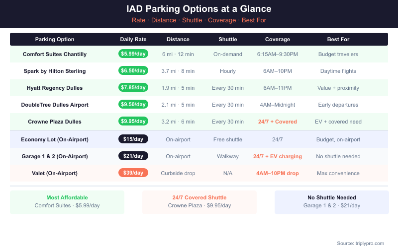 Comparison table of all IAD parking options at Washington Dulles International Airport for 2026, including daily rates, distance from terminal, shuttle frequency and hours, parking coverage, and best use case. Off-site options range from $5.99 to $9.95 per day. On-airport options range from $15 to $39 per day. Highlights include Crowne Plaza as the only 24/7 covered shuttle option and Garage 1 and 2 offering EV charging with no shuttle required.