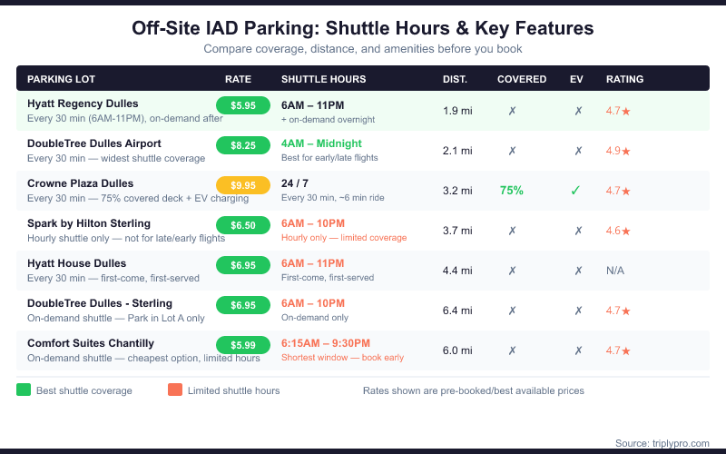 Comparison table of all 7 off-site IAD Dulles Airport parking lots showing daily rates, shuttle hours, distance from terminal, covered parking availability, EV charging, and customer ratings