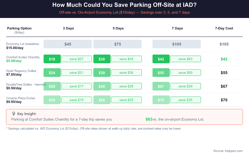 Savings comparison chart showing how much you save parking off-site vs IAD Economy Lot over 3, 5, and 7 days — Comfort Suites saves up to $63 over 7 days at $5.99/day