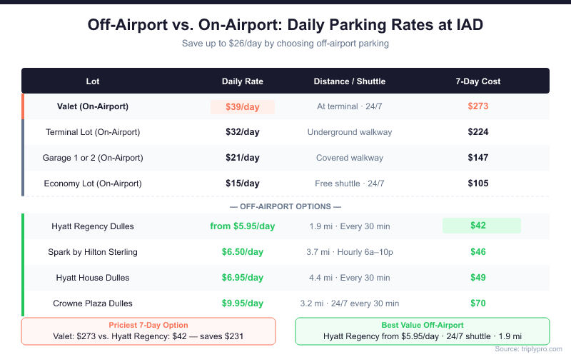 Comparison table of on-airport vs off-airport parking rates at Dulles IAD. On-airport options range from $15/day (Economy) to $39/day (Valet). Off-airport options start at $5.95/day at Hyatt Regency Dulles with a 24/7 shuttle, saving travelers up to $231 over 7 days compared to valet.