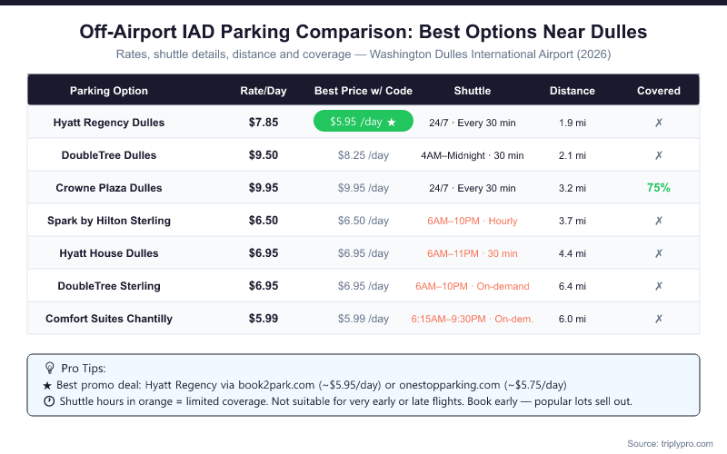 Comparison table of 7 off-airport parking lots near Washington Dulles International Airport showing daily rates from $5.99 to $9.95, best promo code prices, shuttle frequency and hours, distance from airport, and whether covered parking is available. Hyatt Regency Dulles offers the best promo code price at $5.95/day via book2park.com.