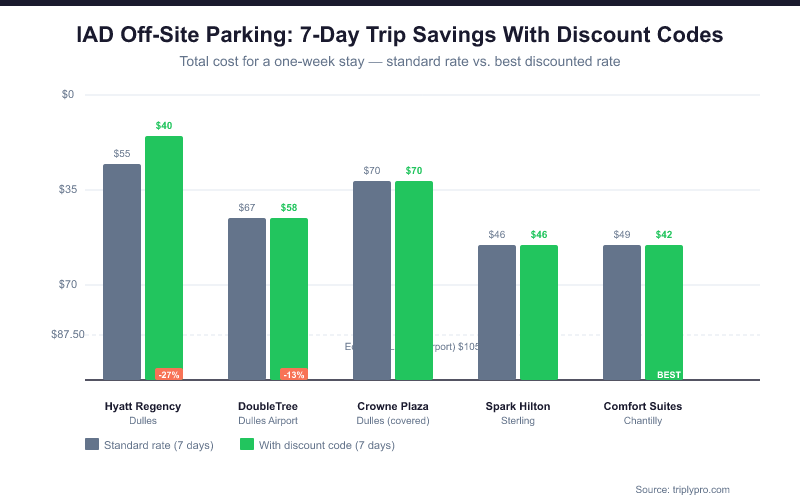 Bar chart comparing 7-day total parking costs at Dulles Airport off-site lots with and without discount codes. Hyatt Regency Dulles drops from $55 to $40 (27% savings), DoubleTree Dulles from $67 to $58 (13% off), while Comfort Suites Chantilly offers the lowest 7-day total at $42.