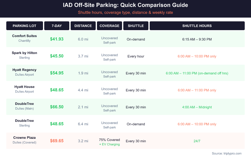 Comparison table of 7 off-site parking lots near Washington Dulles Airport (IAD) showing 7-day cost, distance, parking coverage type, shuttle frequency, and shuttle operating hours. Comfort Suites Chantilly is cheapest at $41.93/week while Crowne Plaza offers the only covered parking with 24/7 shuttle at $69.65/week.