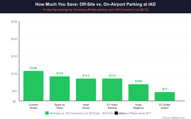 Bar chart showing savings for a 14-day IAD parking trip when choosing off-site hotel parking over the IAD Economy Lot at $210 total. Comfort Suites Chantilly saves the most at $126, followed by Spark by Hilton at $119, Hyatt House and DoubleTree Sterling both saving $113, Hyatt Regency saving $100, and DoubleTree Dulles Airport saving $77.