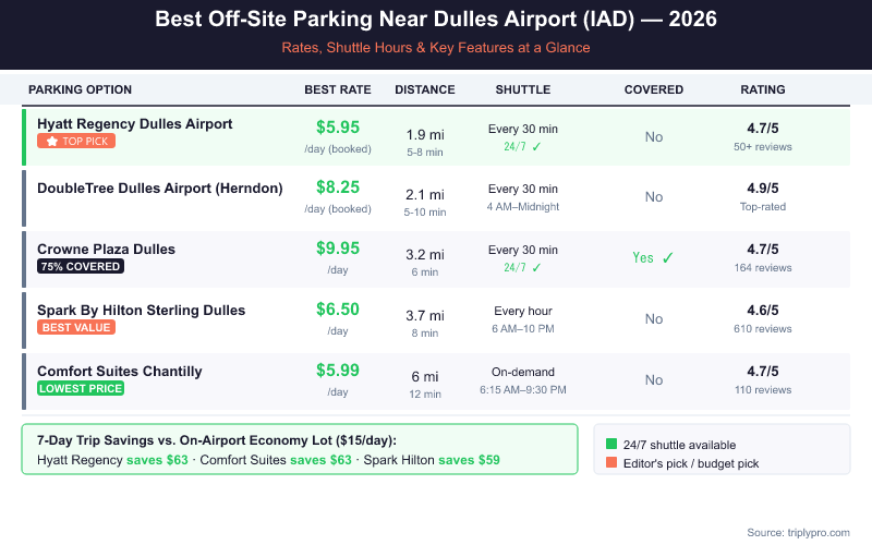 Comparison table of the best off-site parking lots near Washington Dulles Airport (IAD) in 2026, showing daily rates from $5.95 to $9.95, distance from airport, shuttle frequency, covered parking availability, and customer ratings for Hyatt Regency, DoubleTree, Crowne Plaza, Spark Hilton, and Comfort Suites.