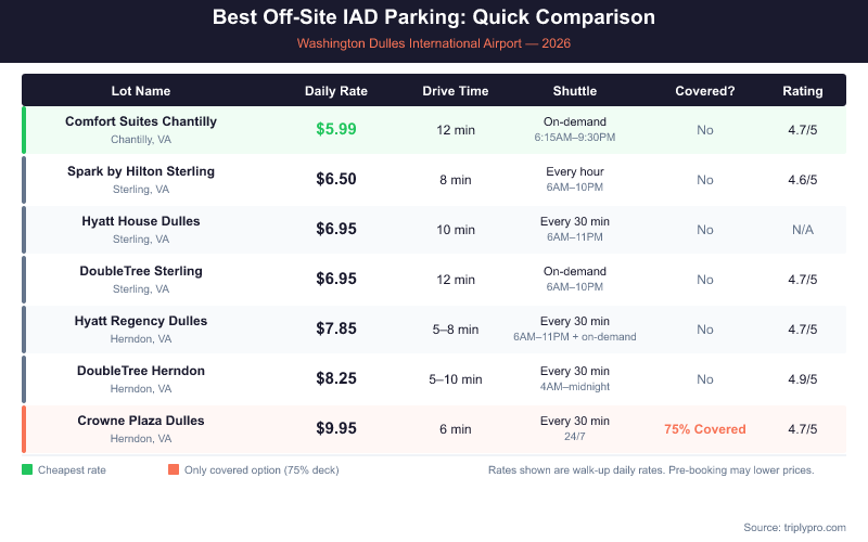 Comparison table of 7 off-site parking options near Washington Dulles Airport (IAD) showing daily rates from $5.99 to $9.95, drive times, shuttle hours, covered parking availability, and ratings. Comfort Suites Chantilly is cheapest at $5.99/day; Crowne Plaza offers the only covered parking (75%) at $9.95/day; DoubleTree Herndon has the best rating at 4.9/5.