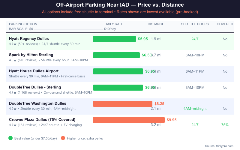 Bar chart comparing off-airport parking options near Washington Dulles Airport (IAD) showing daily rates from $5.95 to $9.95, distance from terminal, shuttle hours, and covered parking availability for 6 hotel parking lots including Hyatt Regency, Spark by Hilton, Hyatt House, DoubleTree Sterling, DoubleTree Dulles, and Crowne Plaza