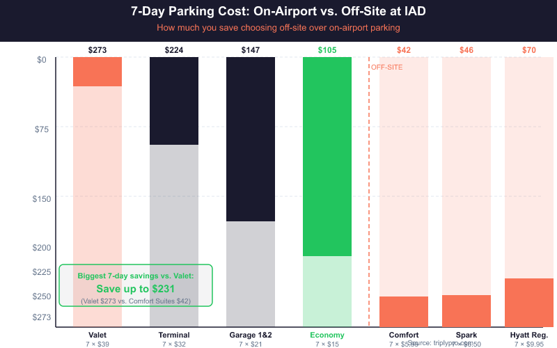 Bar chart comparing 7-day total parking costs at Dulles Airport IAD in 2026: Valet $273, Terminal Lot $224, Garage 1 and 2 $147, Economy Lot $105 on-airport versus off-site options Comfort Suites $42, Spark by Hilton $46, Hyatt Regency from $70, showing potential savings of up to $231 by choosing off-site parking.