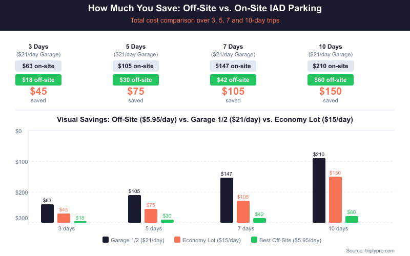 Bar chart comparing total IAD parking costs over 3, 5, 7, and 10-day trips showing Garage 1/2 at $21/day versus Economy Lot at $15/day versus best off-site rate at $5.95/day, with savings up to $150 for a 10-day trip by choosing off-site parking