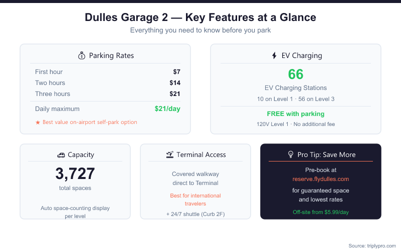 Infographic summarizing Dulles Airport Garage 2 key features: parking rates ($7/hour, $21/day max), 66 free EV charging stations, 3,727 total spaces with automated level displays, covered walkway to terminal (best for international travelers), and a pro tip to pre-book at reserve.flydulles.com.