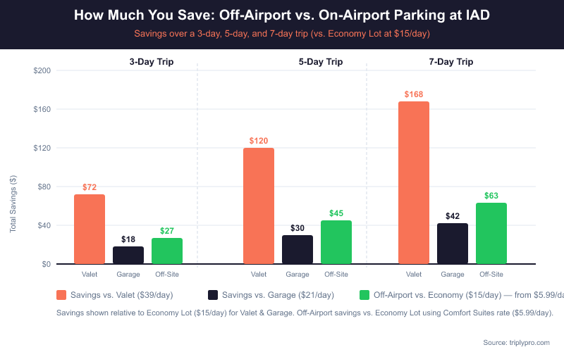 Bar chart comparing parking savings at Dulles Airport IAD over 3-day, 5-day, and 7-day trips. Shows how much you save by choosing Economy Lot or off-airport parking versus Valet or Garage parking, with off-airport hotel parking from $5.99/day saving up to $63 over 7 days compared to the Economy Lot.