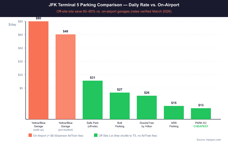 Bar chart comparing JFK Terminal 5 parking daily rates: on-airport Yellow/Blue Garage costs $48–$80/day, while off-site lots like PARK AC ($13/day), ARB Parking ($15/day), and DoubleTree ($26/day) cost 60–80% less and include free shuttles to Terminal 5