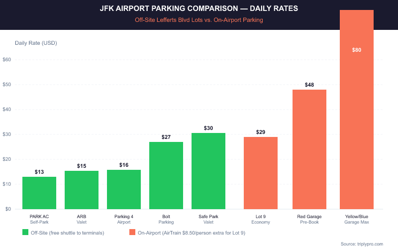 Bar chart comparing JFK airport parking daily rates: off-site Lefferts Blvd lots range from $13 to $30 per day with free shuttles, while on-airport options cost $29 to $80 per day plus $8.50 AirTrain fare per person