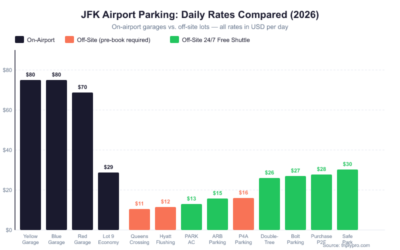 Bar chart comparing JFK airport parking daily rates in 2026: on-airport garages cost $70–$80/day while off-site lots range from $10.62 to $30.45/day, showing up to 87% savings with off-site options