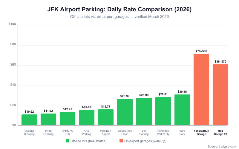 Bar chart comparing JFK airport parking daily rates in 2026: off-site lots range from $10.62 to $30.45 per day while on-airport Yellow/Blue Garages cost $70–$80 per day walk-up