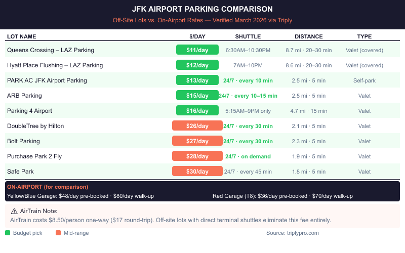 JFK airport parking comparison table showing off-site lot rates from $11 to $30 per day versus on-airport garage rates of $36–$80 per day, with shuttle frequency, distance, and parking type for each lot near JFK Airport