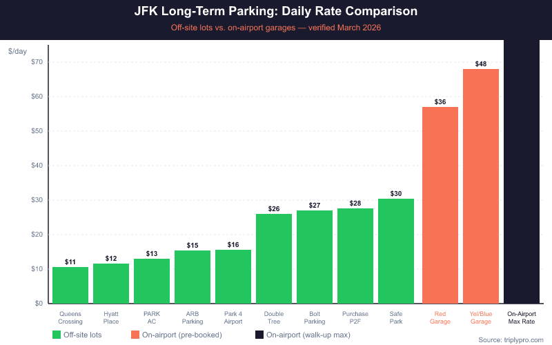 Bar chart comparing JFK airport parking daily rates: off-site lots range from $10.62 to $30.45 per day (shown in green), while on-airport pre-booked garages cost $36–$48/day and walk-up rates reach $80/day (shown in coral and navy). Queens Crossing LAZ Parking is cheapest at $10.62/day.