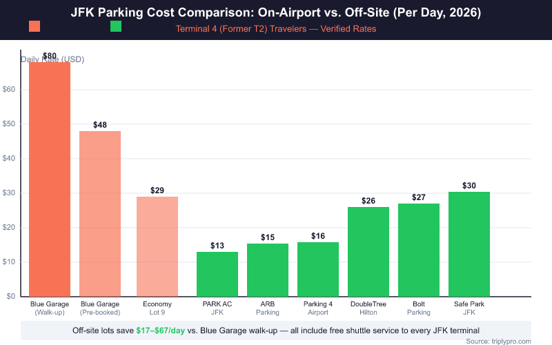 Bar chart comparing JFK airport parking daily rates in 2026: Blue Garage walk-up $80, pre-booked $48, Economy Lot 9 $29, versus off-site lots ranging from PARK AC at $13/day to Safe Park at $30/day — showing savings of $17–$67 per day with off-site parking