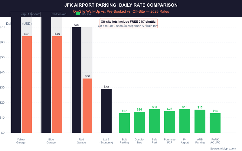 Bar chart comparing JFK airport parking daily rates: on-site Yellow and Blue Garages cost $80/day walk-up or $48 pre-booked, Red Garage $70/$36, Economy Lot 9 $29, versus off-site lots ranging from $13 to $30/day with free 24/7 shuttles included