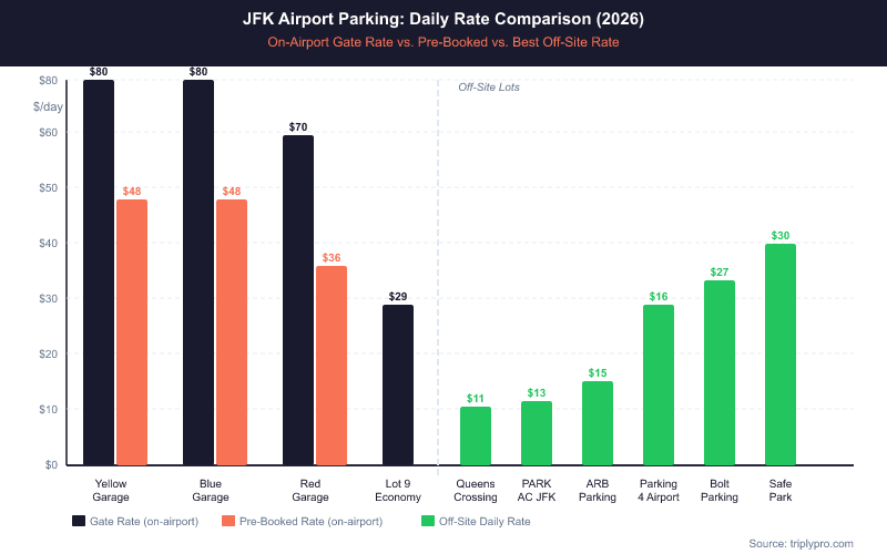 Bar chart comparing JFK airport parking daily rates in 2026: on-airport garages (Yellow, Blue, Red) range from $36–$80/day, while off-site lots via Triply range from $10.62–$30.45/day, showing savings of up to 87% with off-site options.