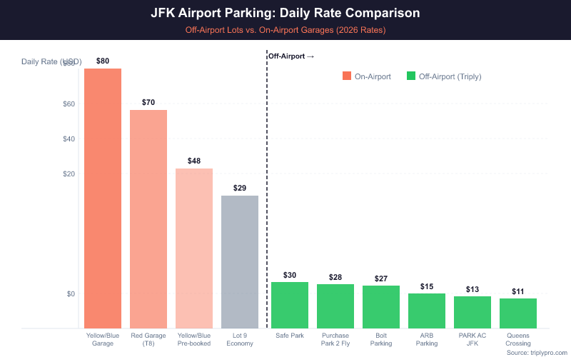 Bar chart comparing JFK airport parking daily rates: on-airport garages range from $29 to $80/day while off-airport lots via Triply range from $11 to $30/day, showing up to 85% savings with off-site parking