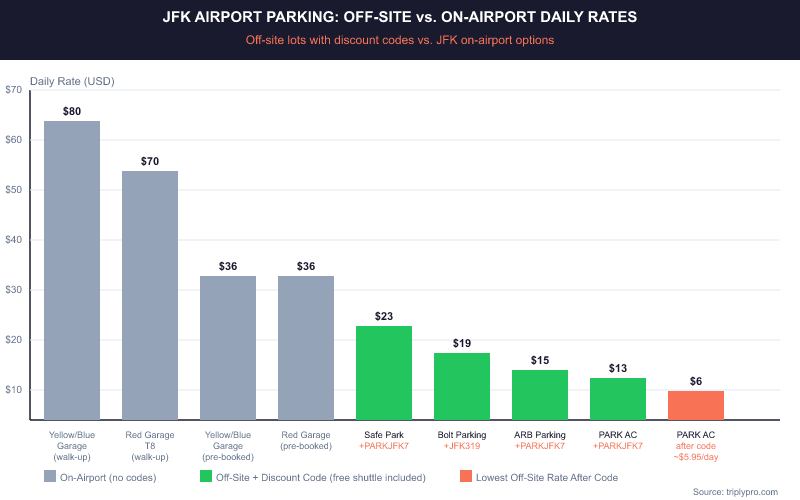 Bar chart comparing JFK airport parking daily rates: on-airport Yellow/Blue Garage up to $80/day vs. off-site lots with discount codes as low as $5.95/day at PARK AC with PARKJFK7 code