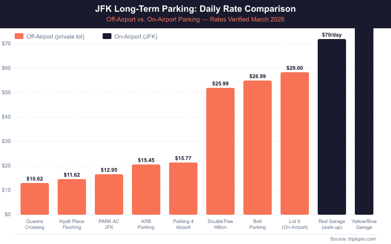 Bar chart comparing JFK airport parking daily rates: off-airport lots range from $10.62 to $30.45 per day, while on-airport garages cost $70 to $80 per day walk-up, showing potential savings of over $245 for a 7-day trip