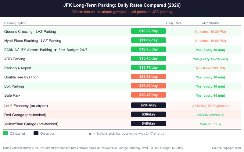 JFK Airport Parking Daily Rates Comparison 2026 — off-site lots from $10.62 to $30.45/day vs. on-airport garages from $36 to $80/day, with 24/7 shuttle availability indicated for each lot
