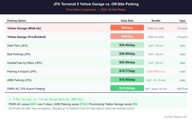 Comparison table infographic showing JFK Terminal 5 Yellow Garage parking rates ($80/day walk-up, $48/day pre-booked) versus off-site JFK parking lots ranging from $12.95 to $30.45 per day, with shuttle frequency and parking type details for each option, highlighting 3-day savings of up to $201.