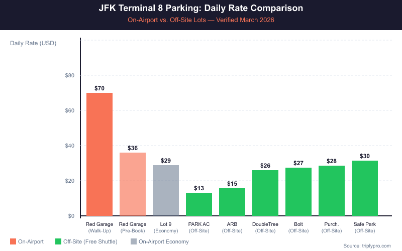 Bar chart comparing JFK Terminal 8 parking daily rates: Red Garage walk-up $70, pre-booked $36, Lot 9 Economy $29, and off-site lots ranging from $13 (PARK AC) to $30 (Safe Park) per day