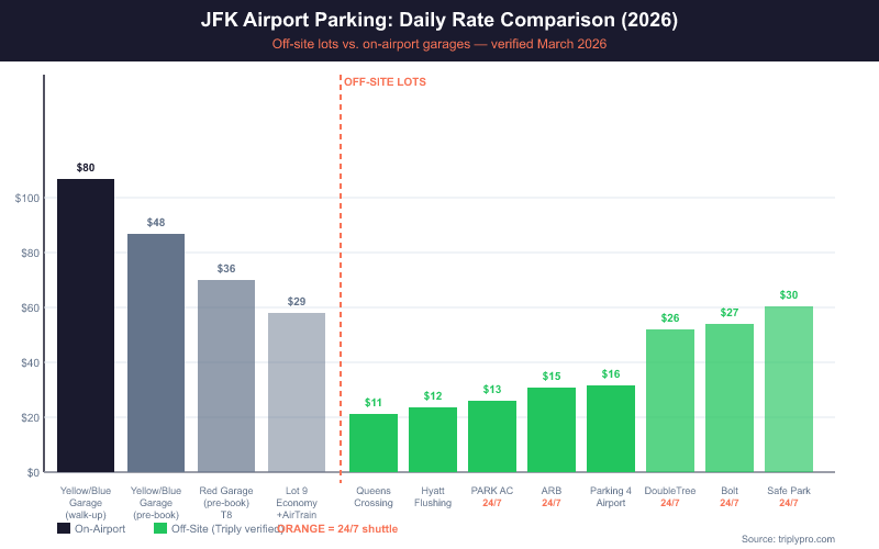 Bar chart comparing JFK airport parking daily rates in 2026: on-airport garages range from $29 to $80/day, while off-site lots on Triply range from $10.62 to $30.45/day, with 24/7 shuttle availability highlighted for each lot.