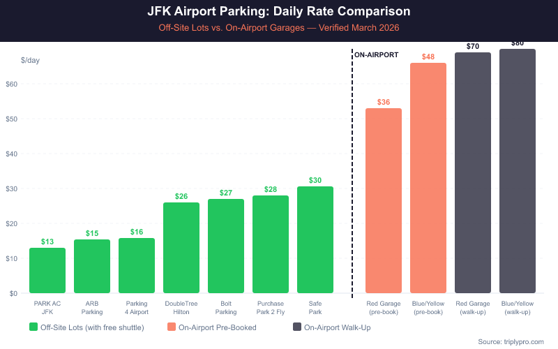 Bar chart comparing JFK airport parking daily rates: off-site lots range from $13 to $30 per day (shown in green), while on-airport garages cost $36 to $80 per day (shown in coral and navy). PARK AC JFK is the cheapest at $12.95/day versus $80/day for walk-up Blue/Yellow Garage.