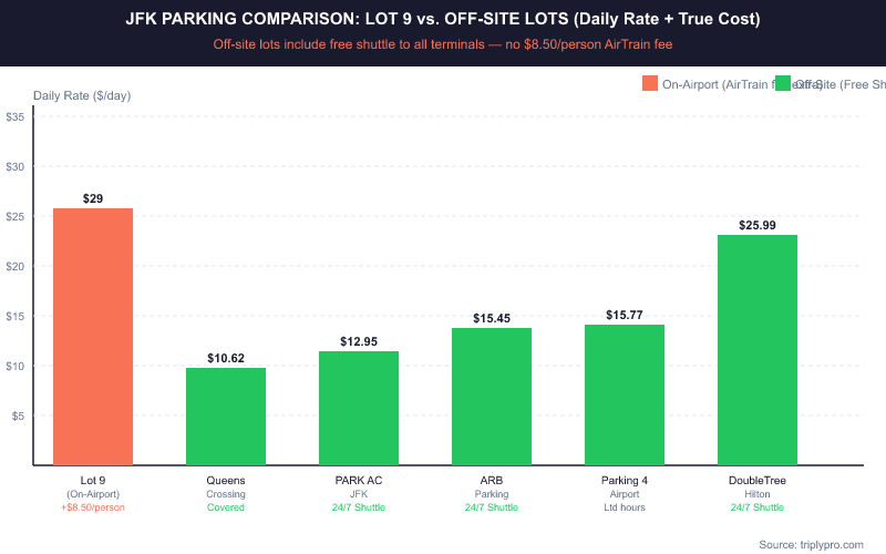 Bar chart comparing JFK Airport parking daily rates: Lot 9 on-airport costs $29/day plus $8.50 per person AirTrain fee, while off-site lots range from $10.62 to $25.99/day with free shuttle service included